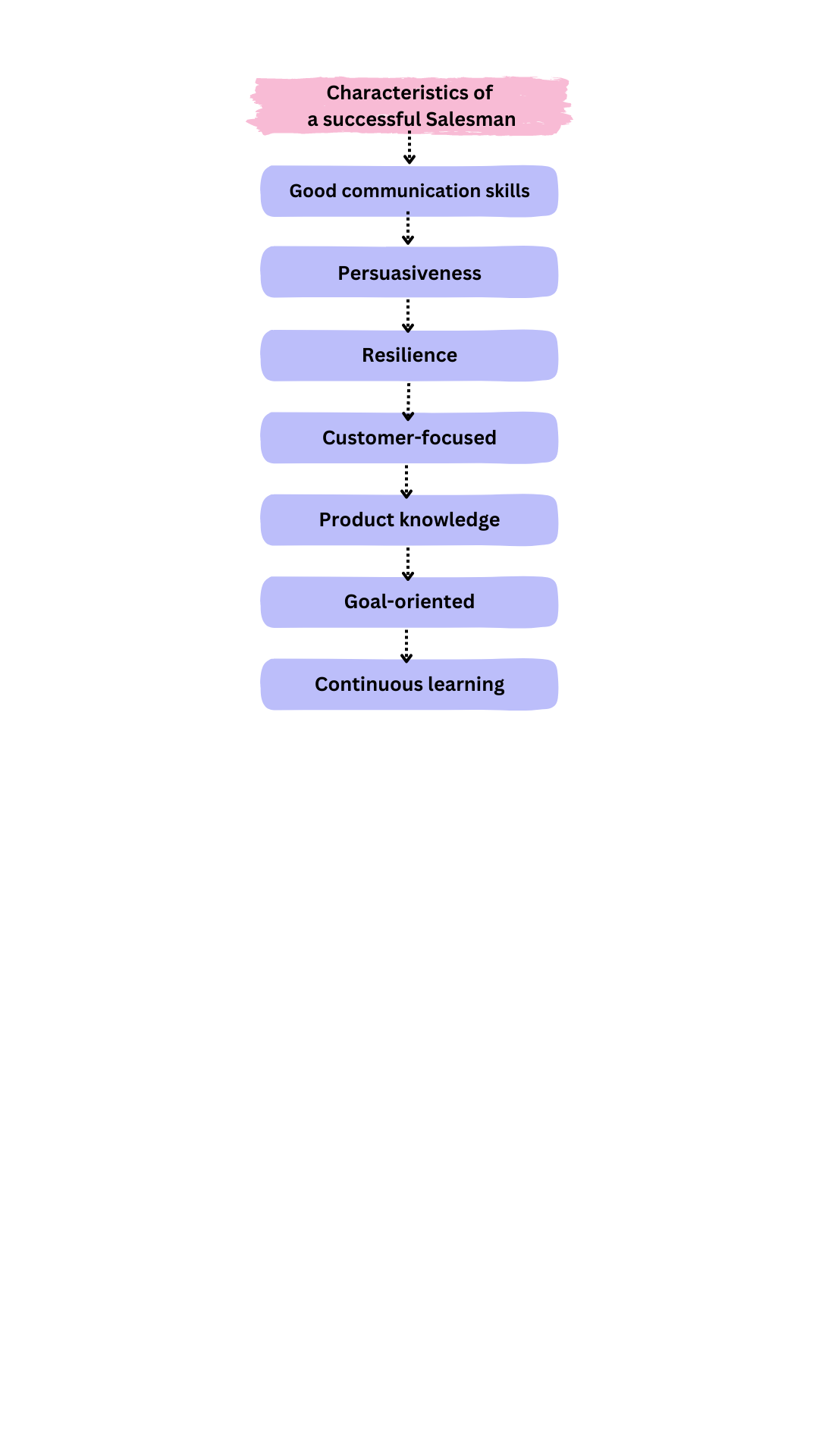 Characteristics of salesperson