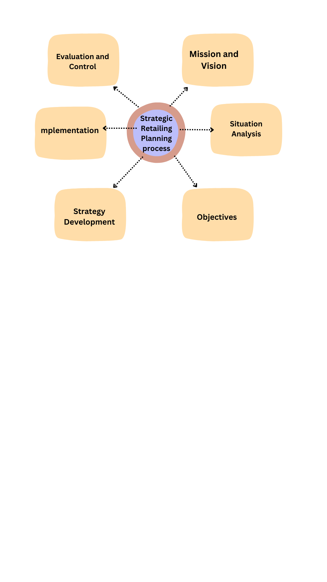 Strategy planning and retailing process