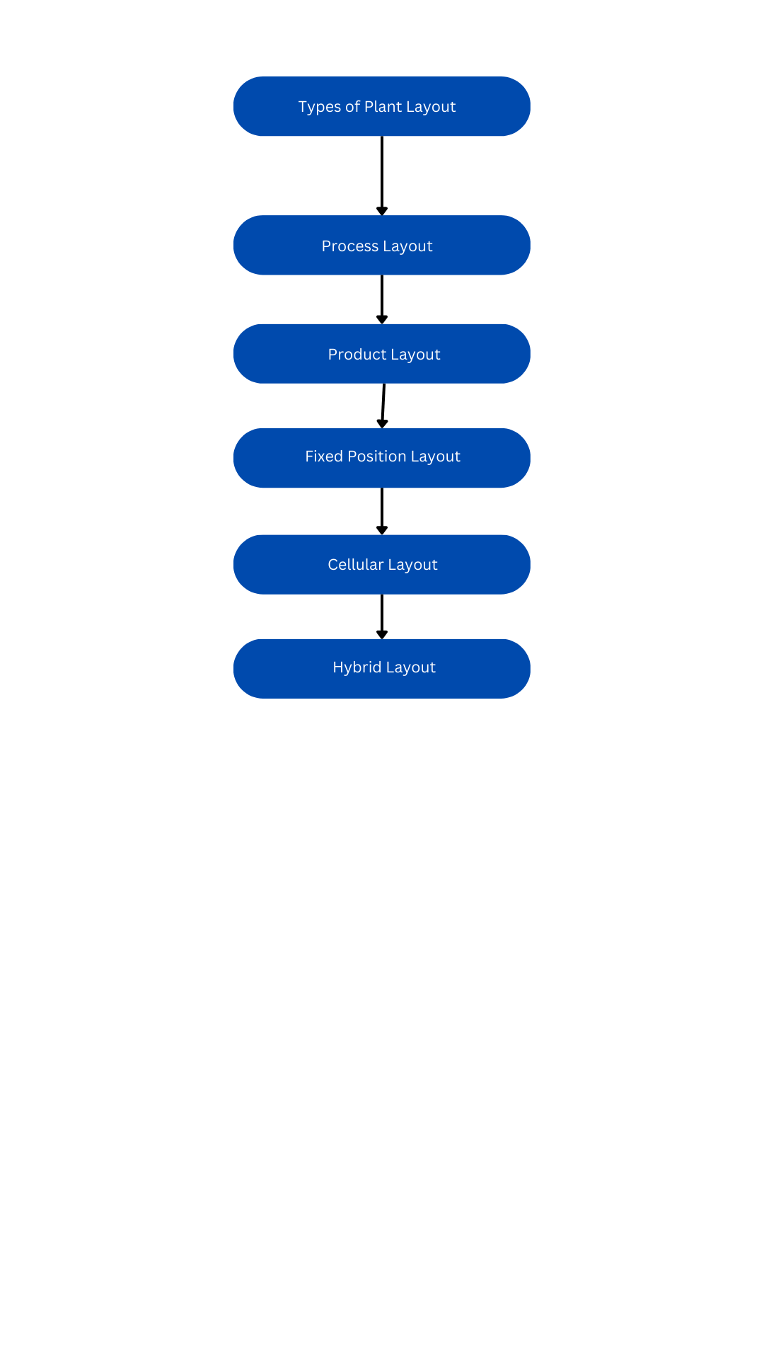 PLANT LAYOUT