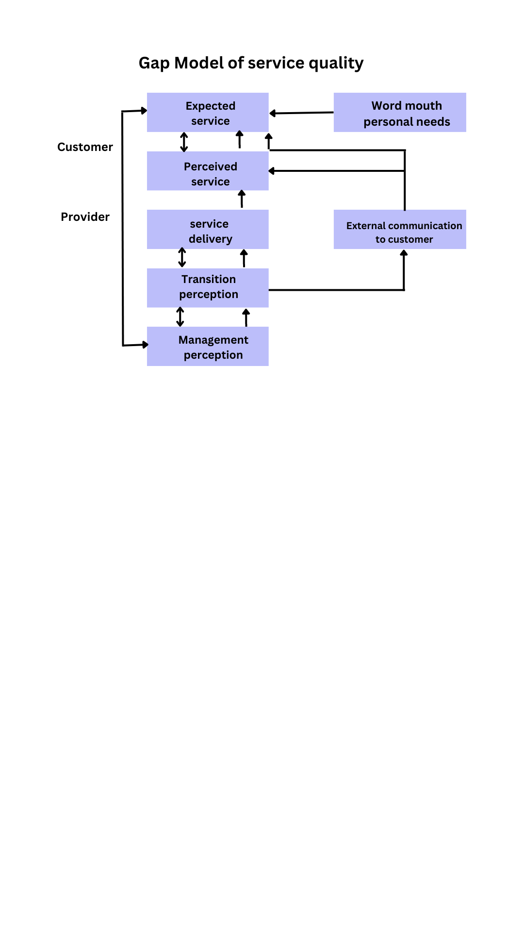 service quality management