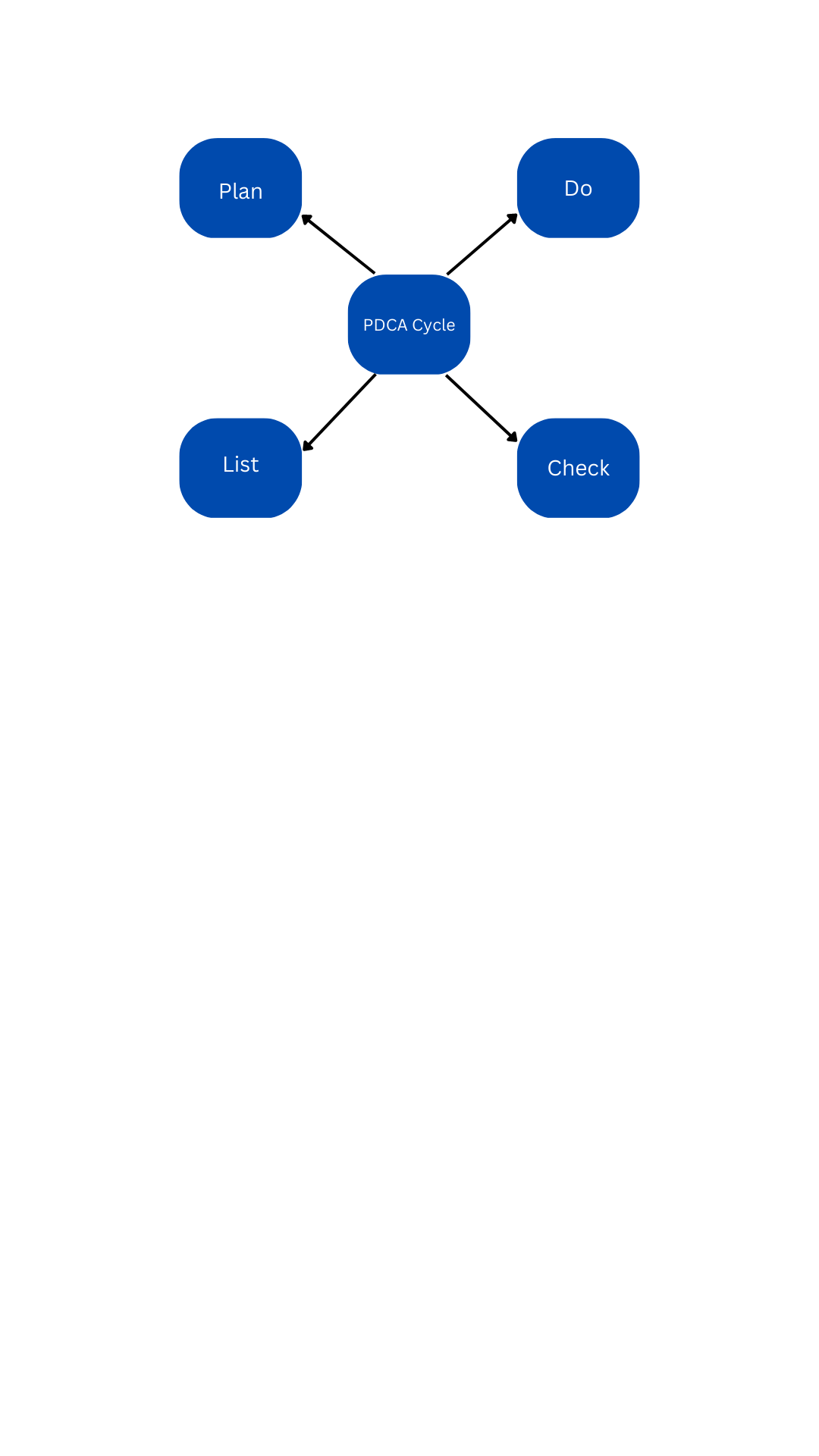 PDCA CYCLE