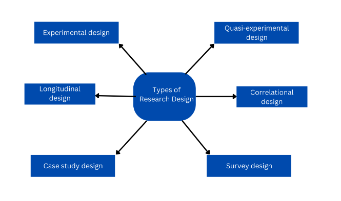 Types of Research Design