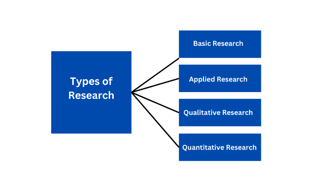 Types of Research